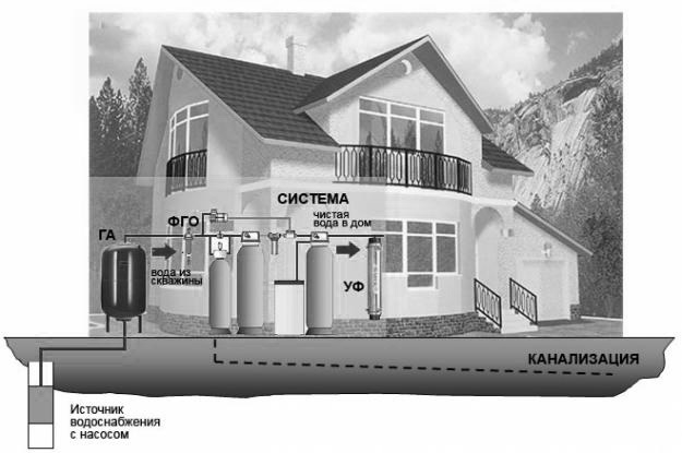 <span style="font-weight: bold;">Водоподготовка частного дома&nbsp;</span>